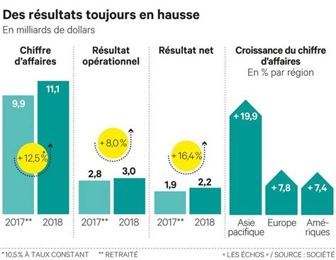 chanel ltd résultat.